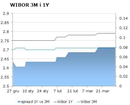IRS BID ASK depo BID ASK Fixing NBP 1Y 2.75 2.78 ON 2.4 2.7 EUR/PLN 4.1774 2Y 3 3.06 1M 2.4 2.6 USD/PLN 3.0288 3Y 3.23 3.29 3M 2.4 2.8 CHF/PLN 3.4258 4Y 3.42 3.48 5Y 3.59 3.