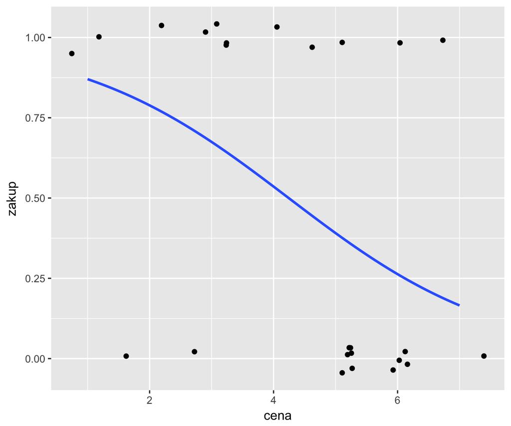 A prawdopodobieńśtwo Ilustracja wyniku P(zakup) = e 2,49 0,5868 cena 1 + e 2,49 0,5868 cena ggplot(komputery, aes(x=cena, y=zakup)) + geom_jitter(height =.05) + stat_smooth(method="glm", method.