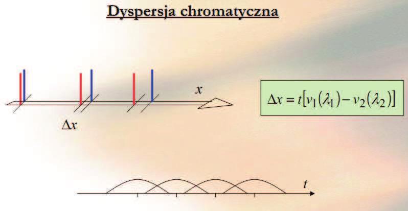 Dyspersja falowa jest zależna od