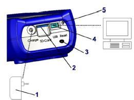 (1) Gniazdo ładowarki (2) Karta pamięci MicroSD (3) Port podczerwieni (4) Złącze Mini USB (5) Przycisk Reset Rys. 5. Schemat położenia interfejsów w dolnej części obudowy 5.