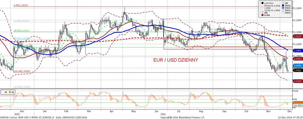 NIE KASOWAC EURUSD fundamentalnie EURUSD technicznie W piatek EURUSD w dalszym ciagu spadał (po raz kolejny dotarł w okolice 1,05).