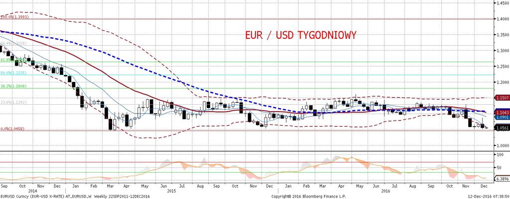 kolejnos ci wspieraja dolara (noga EUR została na jakis czas zneutralizowana przez ostatnie decyzje EBC). Czy zobaczymy wobec tego nowe wieloletnie minima na EURUSD?