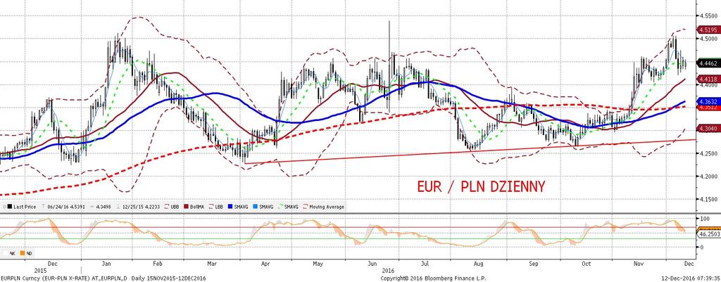NIE KASOWAC EURPLN fundamentalnie EURPLN technicznie Złoty osłabł w piatek podczas ruchu w kierunku minimów lokalnych. W konsekwencji dzien zakon czył sie w okolicy 4,45.