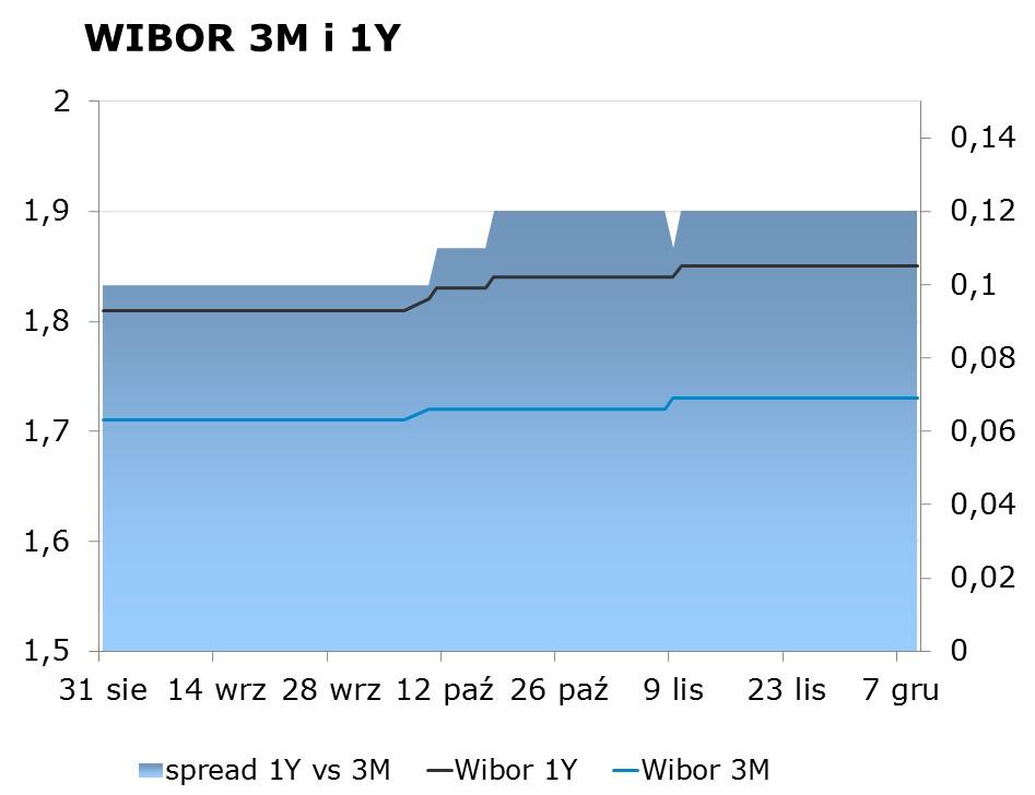 NIE KASOWAC IRS BID ASK depo BID ASK Fixing NBP 1Y 1.74 1.78 ON 1.40 1.80 EUR/PLN 4.4401 2Y 1.93 1.98 1M 1.44 1.64 USD/PLN 4.1107 3Y 2.01 2.05 3M 1.90 2.10 CHF/PLN 4.0917 4Y 2.17 2.21 5Y 2.34 2.