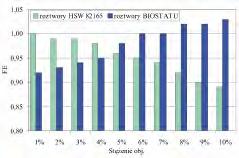 biocydu BIOSTAT oraz neutralizatora HSW 82165 było bardziej korzystne dla właściwości filtracyjnych skały zbiornikowej niż użycie samego biocydu.