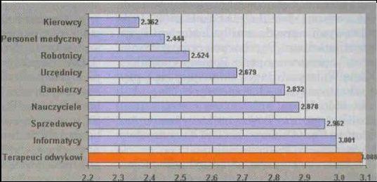 zapytanych uważa, że zawsze lub prawie zawsze może samodzielnie decydować o podjęciu danego zadania, a około 2/3 zapytanych mówi, że sami podejmują decyzje, lub że dzieje się tak w większości