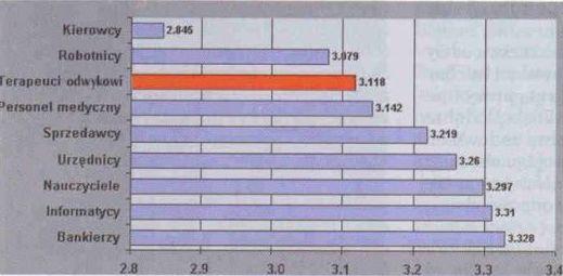 9% badanych (wykres 2).