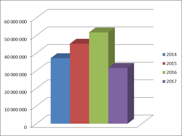 - łączny obrót lokalami mieszkalnymi w 2016 r. wyniósł 51 mln 789 tys. zł i w porównaniu z rokiem poprzednim był większy o 6 mln 423 tys. zł. (obrót w 2015r wyniósł 45 mln 366 tys. zł).