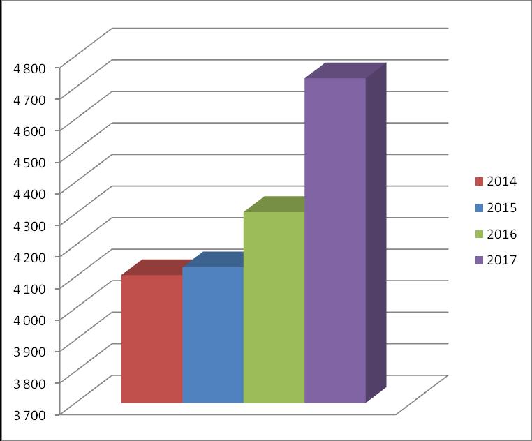 Obroty w poszczególnych latach - lokalu mieszkalnego zwiększa się od początku 2014r. - 4 105zł/ mkw., w 2016r. wynosiła 4 305 zł/ mkw. i w odniesieniu do poprzedniego roku wzrosła o 175 zł/ mkw.