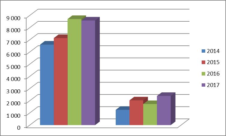 - od 2014 r. do sierpnia 2017 r. maksymalne ceny nie przekroczyły granicy 9 000 zł. W 2016 r. uzyskano najwyższy wynik - 8 703 zł/ mkw.