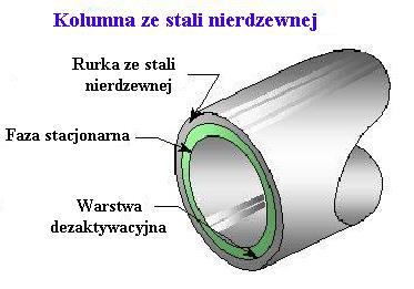 Typ i ilość grup decyduje o właściwościach fazy stacjonarnej, a tym samym kolumny.