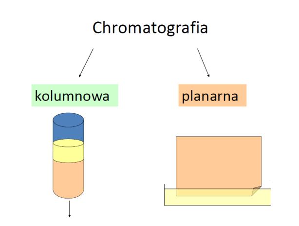 Chromatografia jest fizykochemiczną metodą rozdzielania składników jednorodnych mieszanin w