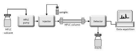 HPLC Zestaw do