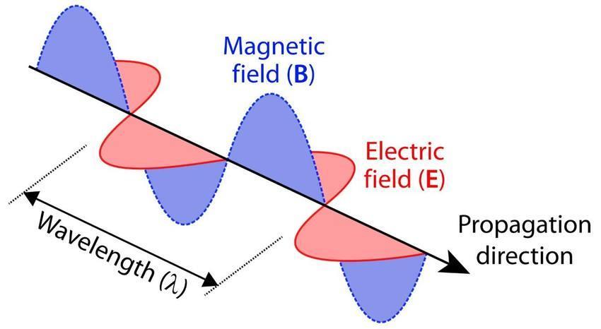Czym jest światło? Światło jest falą elektromagnetyczną Promieniowanie elektromagnetyczne ma charakter falowy Fala elektromagnetyczna jest falą poprzeczną.