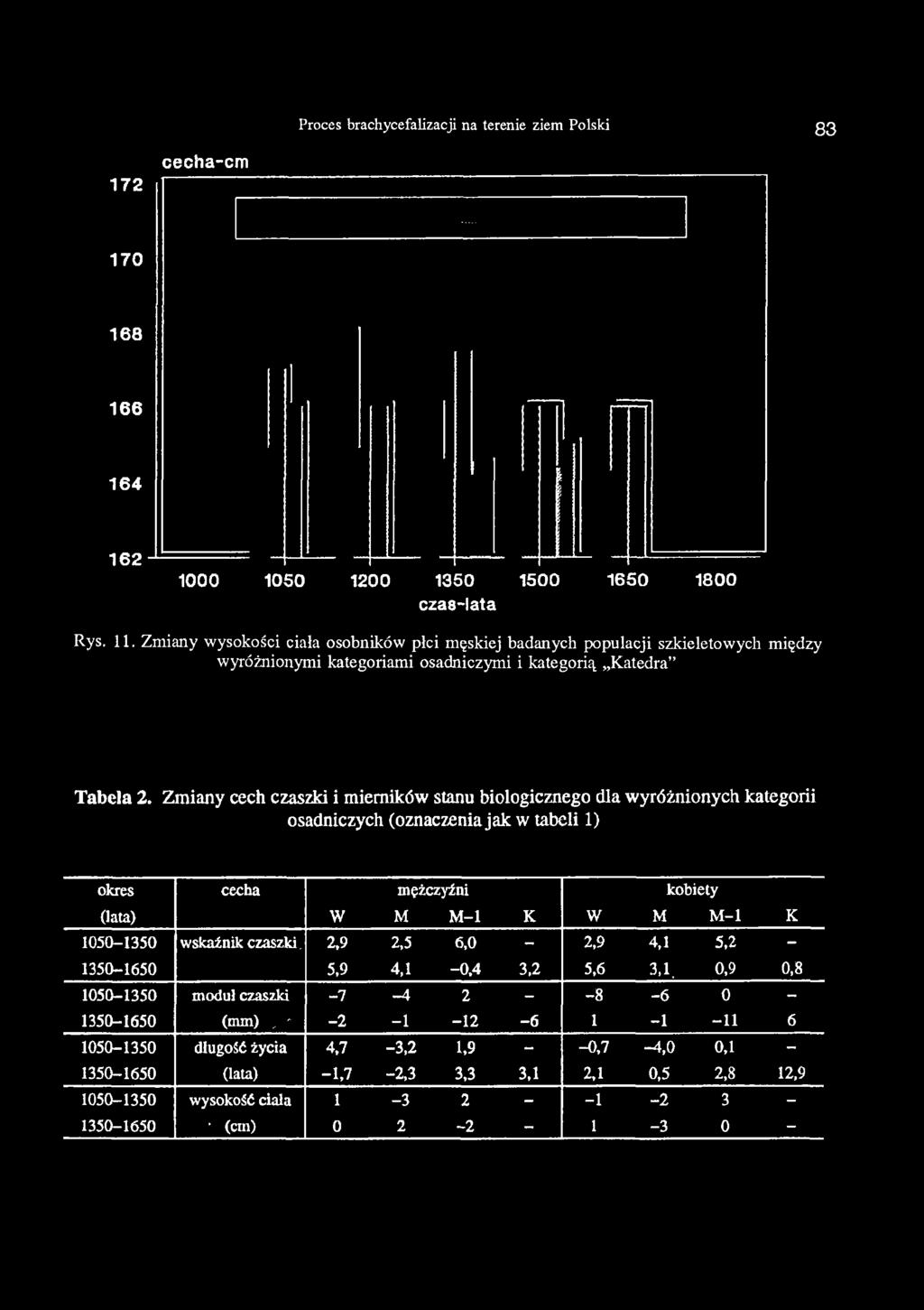 Proces brachycefalizacji na terenie ziem Polski 83 172 cecha-cm 170 168 166 164 162 1000 1050 1200 1350 1500 1650 1800 cza8-lata Rys. 11.