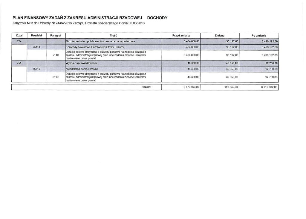 PLAN FINANSOWY ZADAŃ Z ZAKRESU ADMINISTRACJI RZĄDOWEJ Załącznik Nr 3 do Uchwały Nr 24/84/201 6 Zarząd u Powiatu Koś ciersk i ego z dnia 30.03.