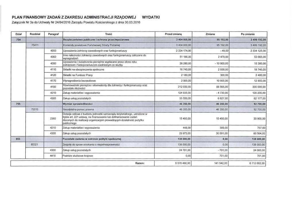 PLAN FINANSOWY ZADAŃ Z ZAKRESU ADMINISTRACJI RZĄDOWEJ Załącznik Nr 3a do Uchwały Nr 24/84/2016 Zarządu Powiatu Kościersk iego z dnia 30.03.
