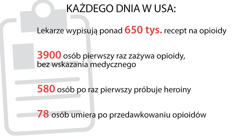 Statystyki o nadużywaniu opioidów w USA W Polsce problem jest analogiczny z czego Główny Inspektorat Sanitarny w swoich
