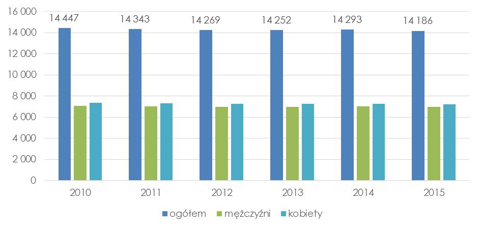 Z końcem 2015 roku gminę Pszów zamieszkiwało 14186 osób, czyli 9% mieszkańców powiatu wodzisławskiego. Kobiety stanowiły 50,93% mieszkańców, natomiast mężczyźni 49,07%.