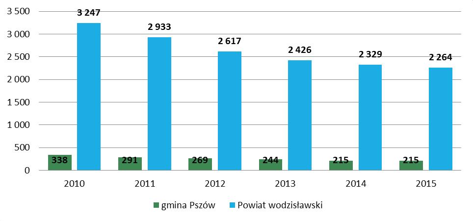 W analizowanym okresie liczba rodzin otrzymujących dane świadczenie w Pszowie spadła z 338 do 215 rodzin, tj. o 123 rodziny mniej. Analogiczną sytuację odnotowano na poziomie powiatu.