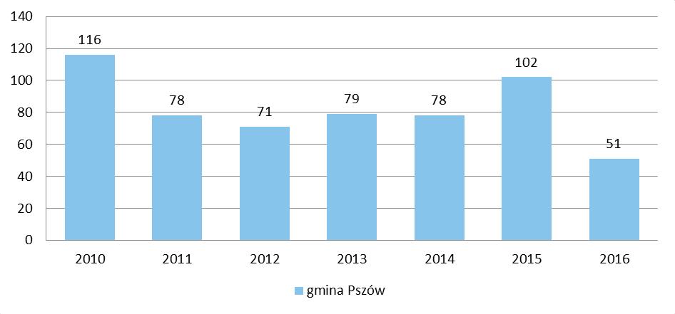 Rysunek 16. Liczba nowo zarejestrowanych podmiotów gospodarki narodowej w Pszowie. Stan na dzień 31.12. Źródło: opracowanie własne na podstawie Bank Danych Lokalnych.