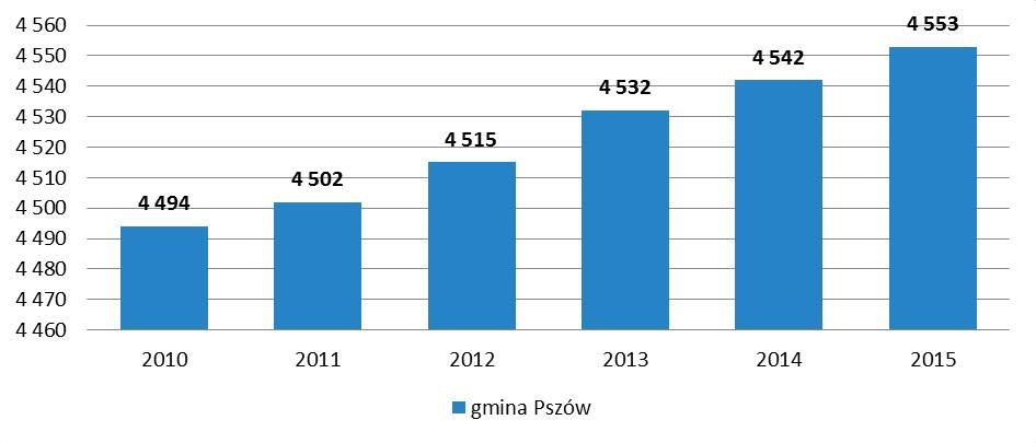 Sfera techniczna W analizowanym okresie nastąpił stały wzrost liczby budynków jednorodzinnych w mieście. W okresie od 2010 do 2015 roku przybyło 59 budynków.