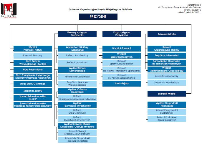 Lokalny Program Rewitalizacji Miasta Gniezna n a lata 2017-2022 Poniżej struktura organizacyjna Urzędu Miejskiego, która zostanie włączona w realizację LPR.