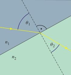 M. Przybyªa (Triton Ko±cian) Fizyka 40 / 47 Zjawisko refrakcji - zaªamanie ±wiatªa W zale»no±ci od o±rodka, w którym