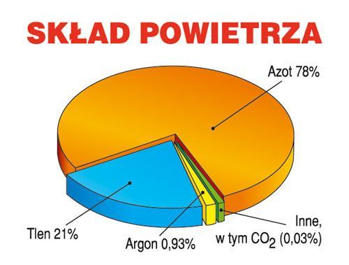 M. Przybyªa (Triton Ko±cian) Fizyka 5 / 47 Powietrze Powietrze w warunkach normalnych jest bardzo rzadkie (ρ 1,2 kg/m 3 ) i w codziennych sytuacjach nie postrzegamy jego istnienia (wyj tek - wiatr).