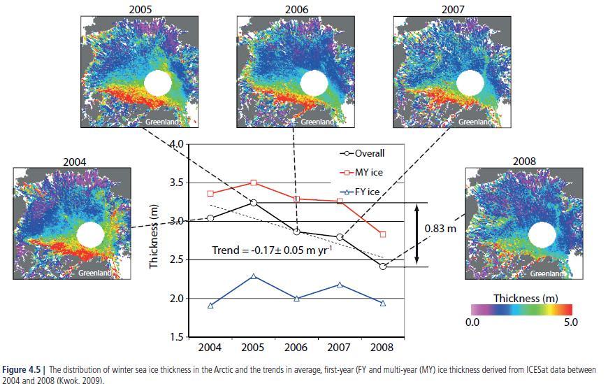 Zmiany grubości arktycznego lodu na