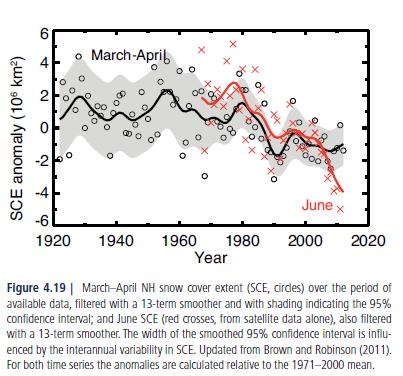 Pokrywa śnieżna Snow cover extent has decreased in the Northern Hemisphere, especially in spring (very high confidence).