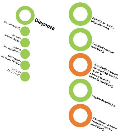 działań badawczych zasadę triangulacji. Rozumiana jest ona jako różnorodność technik analizy i gromadzenia informacji.