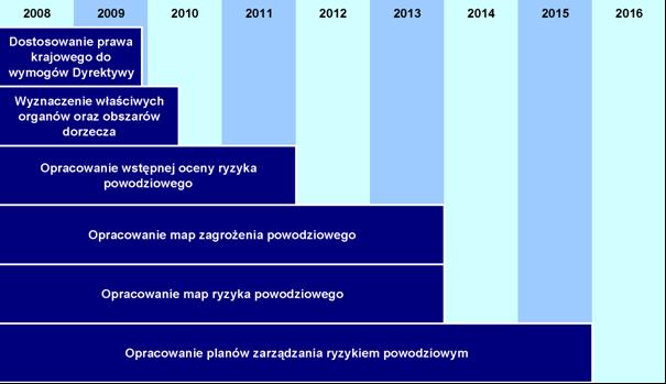 Wprowadzenie Rysunek 1. Harmonogram wdrażania Dyrektywy Powodziowej Źródło: www.kzgw.gov.