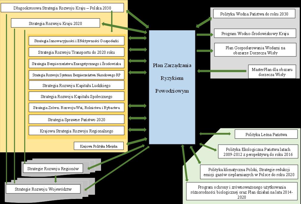 Wprowadzenie Rysunek 2. Schemat relacji pomiędzy PZRP a dokumentami strategicznymi Źródło: Opracowanie własne. 2.4.