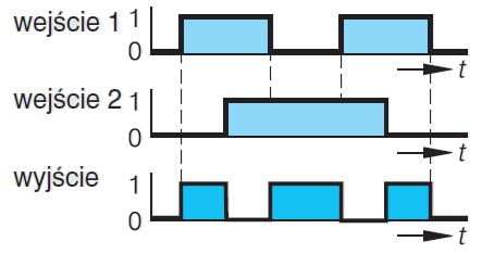 Zadanie 3. Na rysunku przedstawiono przebieg czasowy realizacji funkcji logicznej A. OR B. XOR C. AND D. XNOR Rysunek do wykorzystania w zadaniach 4 i 5. Zadanie 4.