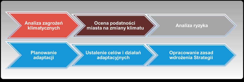 2 Metoda opracowania Strategii Strategia adaptacji do zmian klimatu Miasta Tomaszowa Mazowieckiego Strategia jest narzędziem do podejmowania działań adaptacyjnych, które są uzasadnione kompleksową