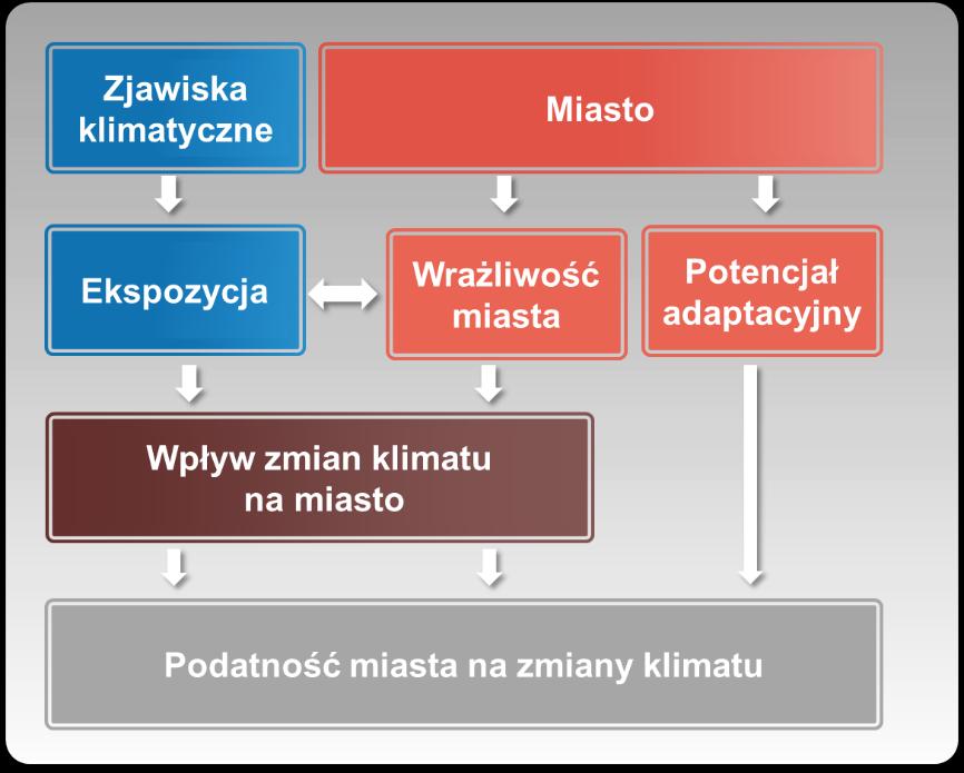 Rysunek 2. Elementy oceny podatności miasta na zmiany klimatu Proces opracowania Strategii wyznaczają kolejne etapy: 1) Szczegółowa analiza zjawisk klimatycznych i ich pochodnych.