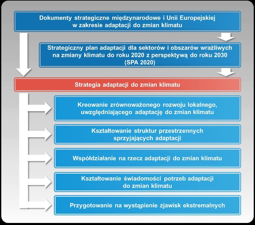 5 Współzależność Strategii z dokumentami strategicznymi i planistycznymi Miasta Warunkiem skutecznego wdrożenia Strategii jest zapewnienie spójności adaptacji miasta do zmian klimatu z polityką