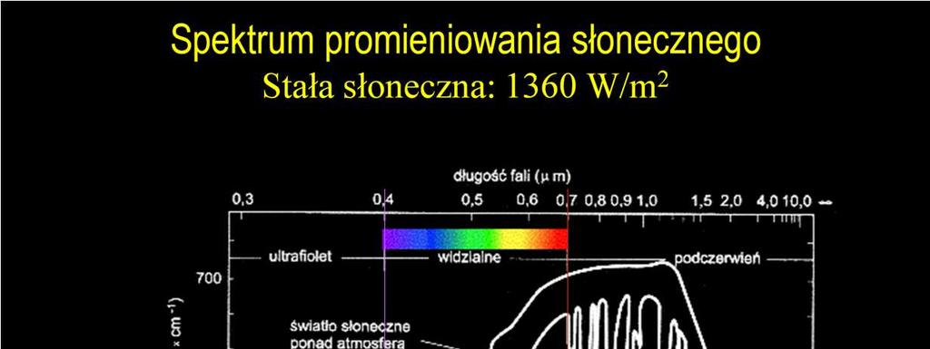 Energia promieniowania słonecznego rozkłada się nierówno na róŝne długości fali.