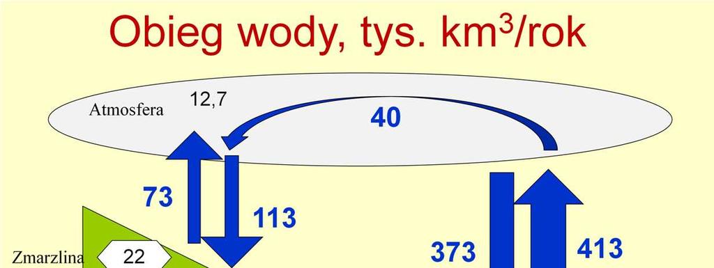 Energia słoneczna w pierwszym rzędzie zasila procesy abiotyczne. Największą część tej energii pochłania cykl obiegu wody.
