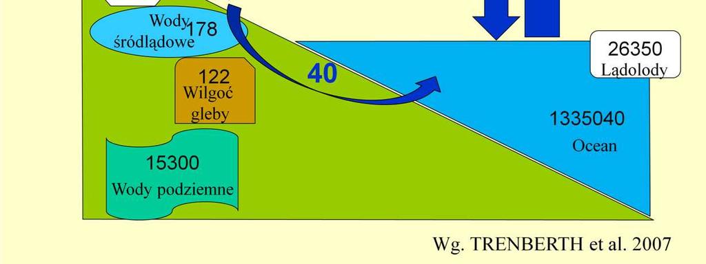 km 3 wody z oceanu, oraz 73 tys. km 3 wody z lądów (razem 486 tys. km 3, to znaczy 486 x 10 15 kg; zatem Słońce zasila ten cykl strumieniem energii 486 x 10 15 x 2257 x 10 3 J /rok, tj.