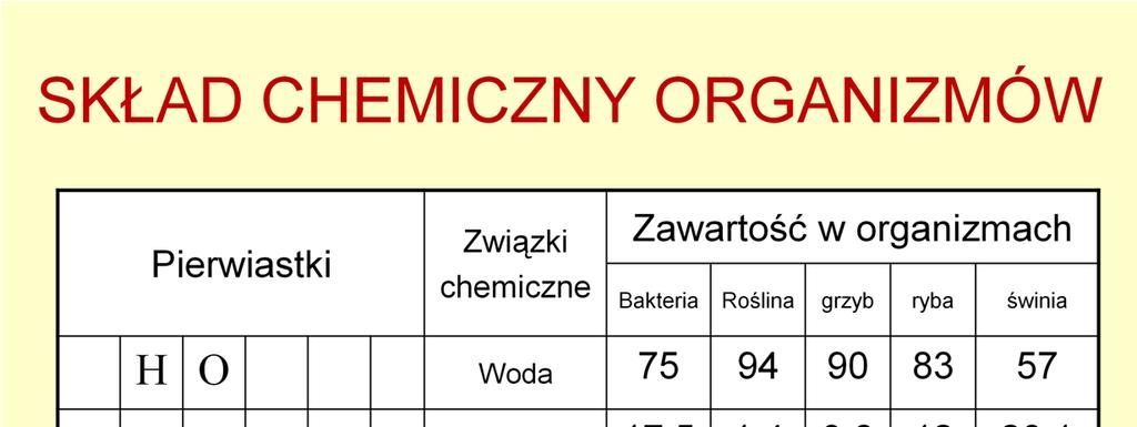 ChociaŜ dla podtrzymania Ŝycia na Ziemi, jako procesu termodynamicznego najwaŝniejszy jest cykl redoks węgla, to organizmy są zbudowane z ogromnej ilości związków chemicznych, złoŝonych z wielu