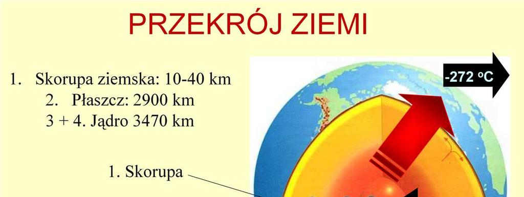 W jądrze Ziemi panuje temperatura ok. 3700 o C.