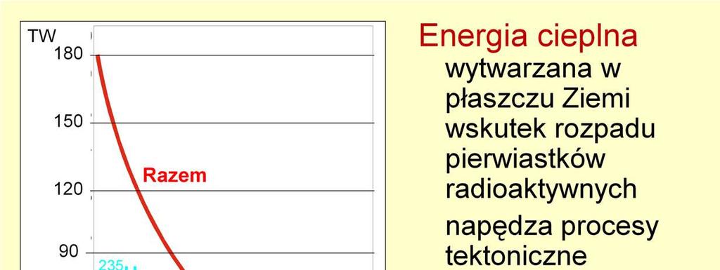 Głównym źródłem energii rozpad promieniotwórczy cięŝkich izotopów uranu, toru i potasu, które siłą grawitacji zgromadziły się w centrum globu w okresie, gdy tworzyła się nasza planeta.
