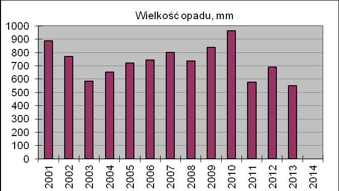 Tabela 2.1. Zestawienie sumy rocznych opadów atmosferycznych pomierzonych na posterunku pomiarowym Katowice-Muchowiec w latach 1990 2013 Lp.