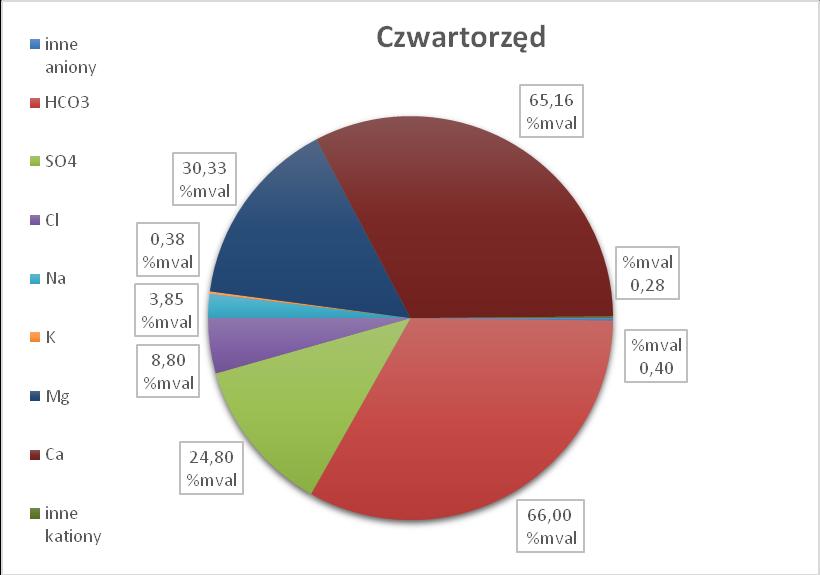 Woda z utworów czwartorzędu z otworu ZIP-1, jest wodą miękką o twardości ogólnej wynoszącej 116 mg/l CaCO 3.