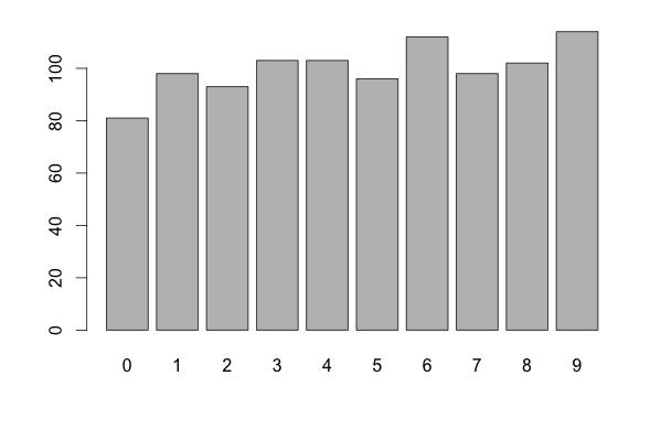 Generowanie liczb losowych ze znanego rokładu w R Przykład: Rozkład jednostajny (każda wartość ma identyczne prawdopodobieństwo) runif(5,1,4) losujemu pięć liczb z rozkładu jednostajnego (min=1 i