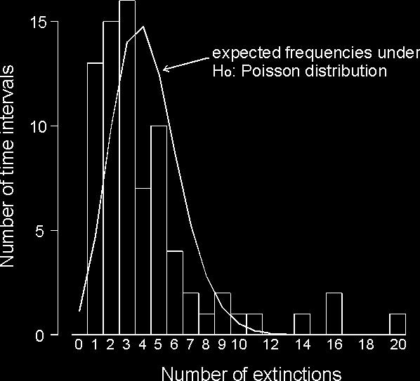 Rozkład Poissona Czy liczba wymarłych gatunków podlega rozkładowi Poissona?