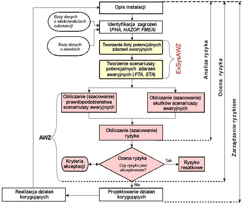 Scenariusze awaryjne a analiza i ocena ryzyka A.S. Markowski, M.