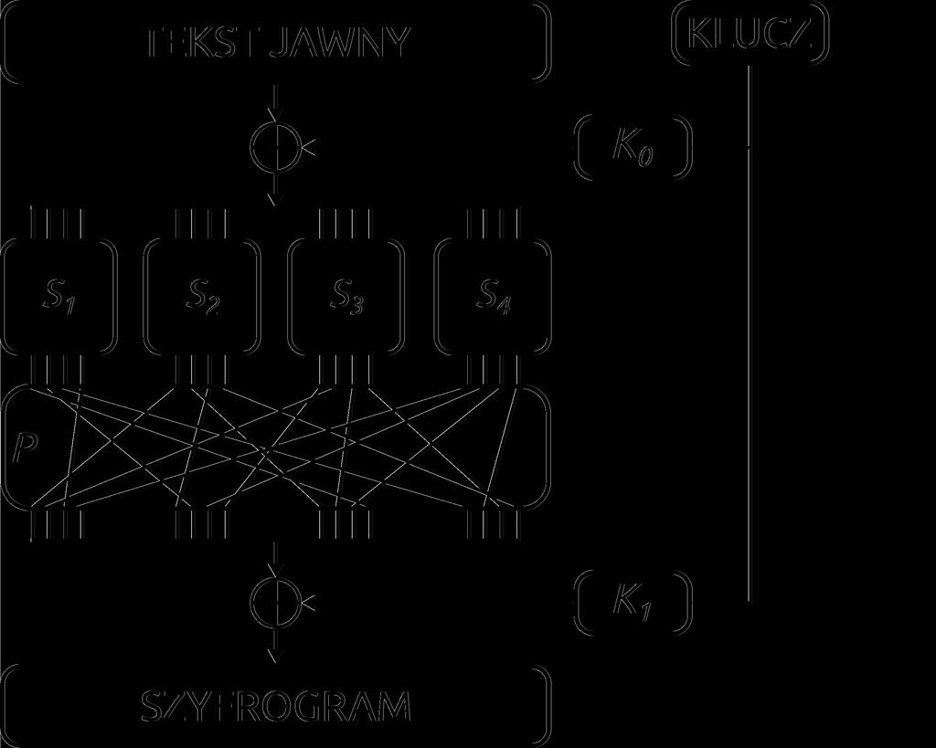 ROZDZIAŁ 2. KRYPTOLOGIA 39 bezprzewodowej transmisji danych (przykładowo drogą radiową, Bluetooth, WiFi), przewodowej transmisji danych (SSL/TLS, SSH, w tym usługi bankowości elektronicznej).